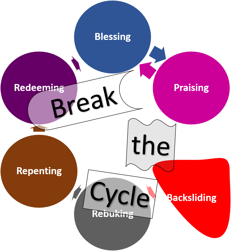 Diagram depicting a distorted cycle with blessing and praising pointing back to each other. There is a break between praising and the next item in the cycle-backsliding. Backsliding leads to rebuking which leads to repenting which leads to redeeming which leads back to blessing. The words "Break the Cycle" are overlaid over the diagram. (created by Bri)